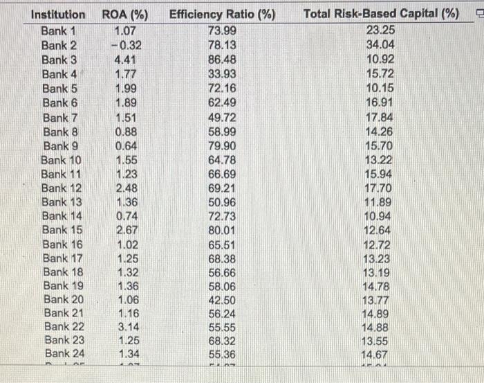 For the data in the accompanying table, the | Chegg.com