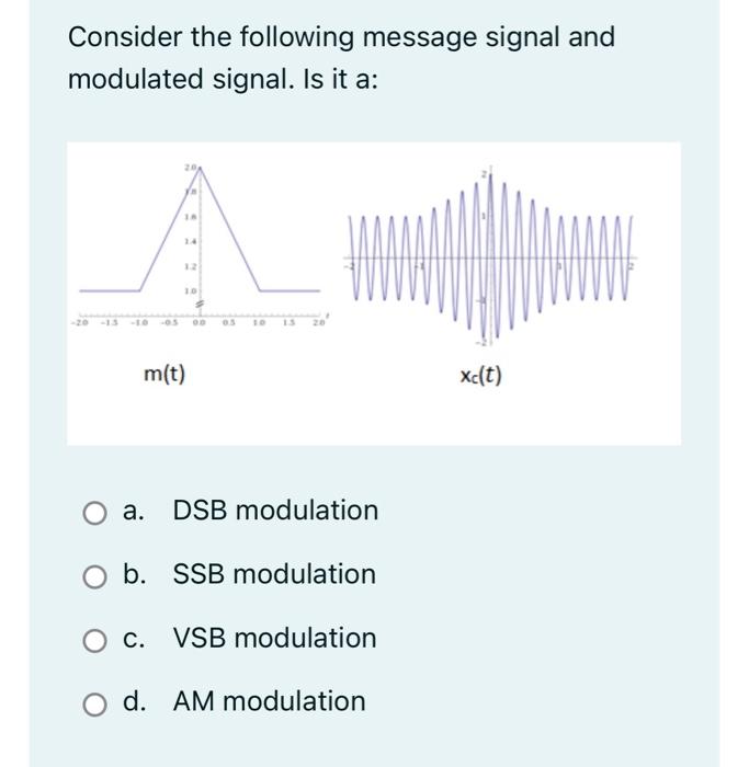 Solved Consider the following message signal and modulated | Chegg.com