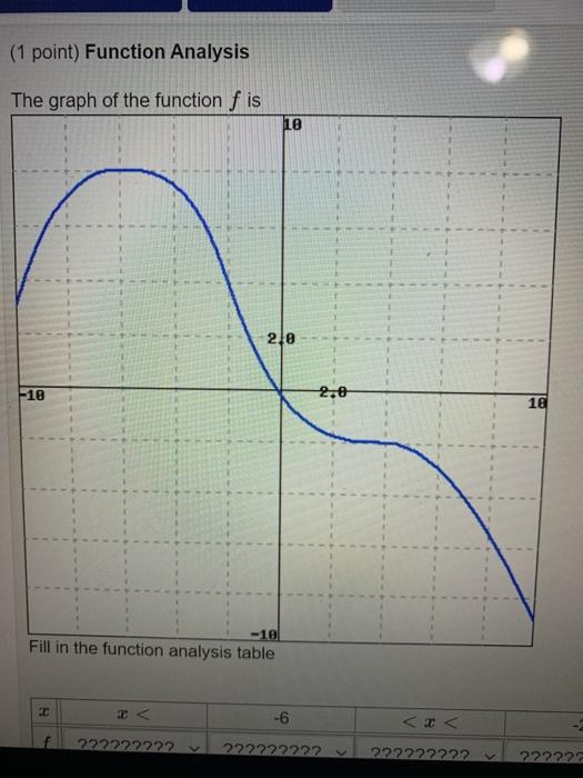 Solved (1 point) Function Analysis The graph of the function | Chegg.com
