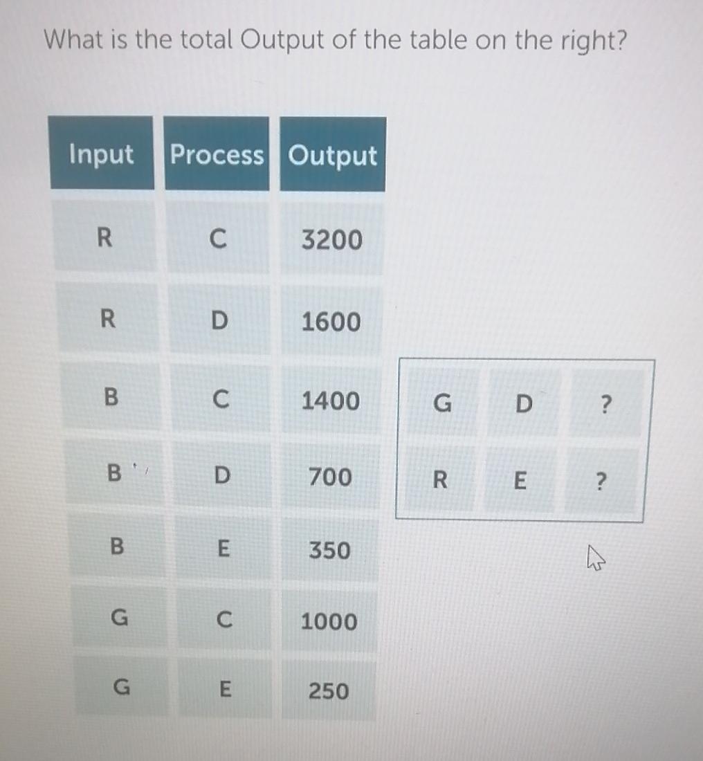 Solved What is the total Output of the table on the | Chegg.com