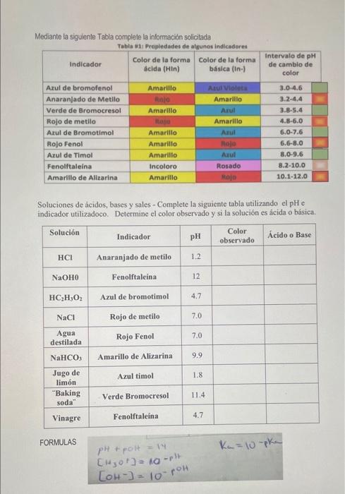 Mediante la siguiente Tabla complete la información solicitada Tabla #1: Propiedades de algunos indicadores Intervalo de pH I