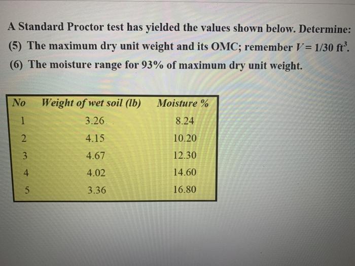 Solved A Standard Proctor test has yielded the values shown | Chegg.com