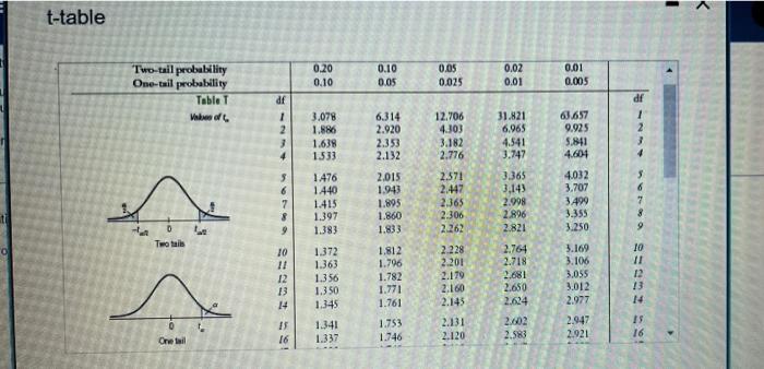 Solved Homework: LAB WORK CHAPTER 11 Use a t-table, | Chegg.com