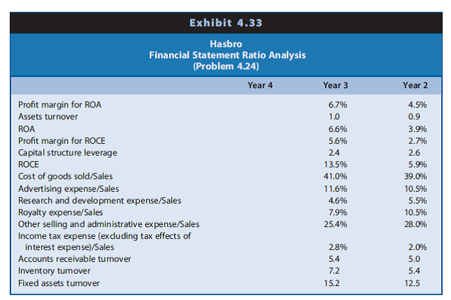 Solved: Calculating And Interpreting Profitability Ratios. Hasbro ...