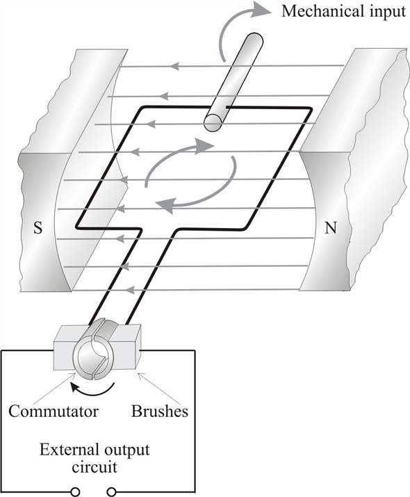 Solved: Explain the purpose of the commutator and brushes in Fi ...