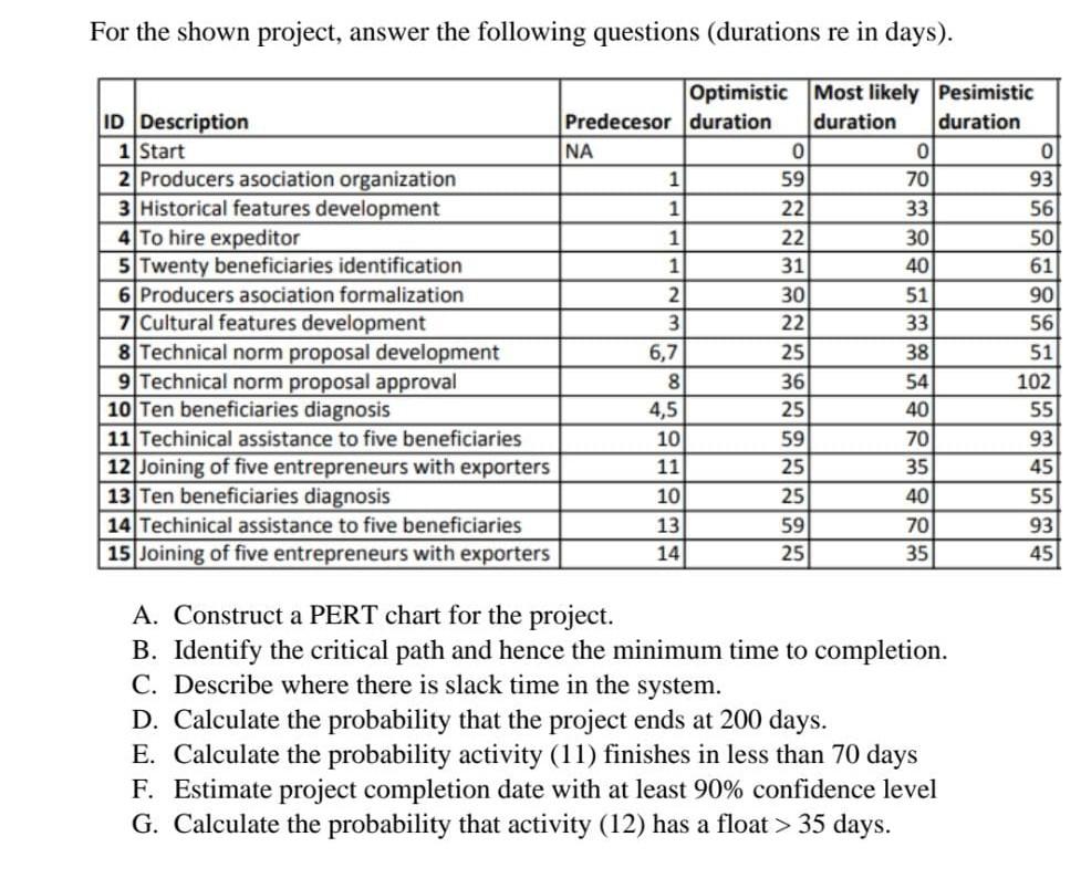 For the shown project, answer the following questions (durations re in days). Optimistic Most likely Pesimistic ID Descriptio