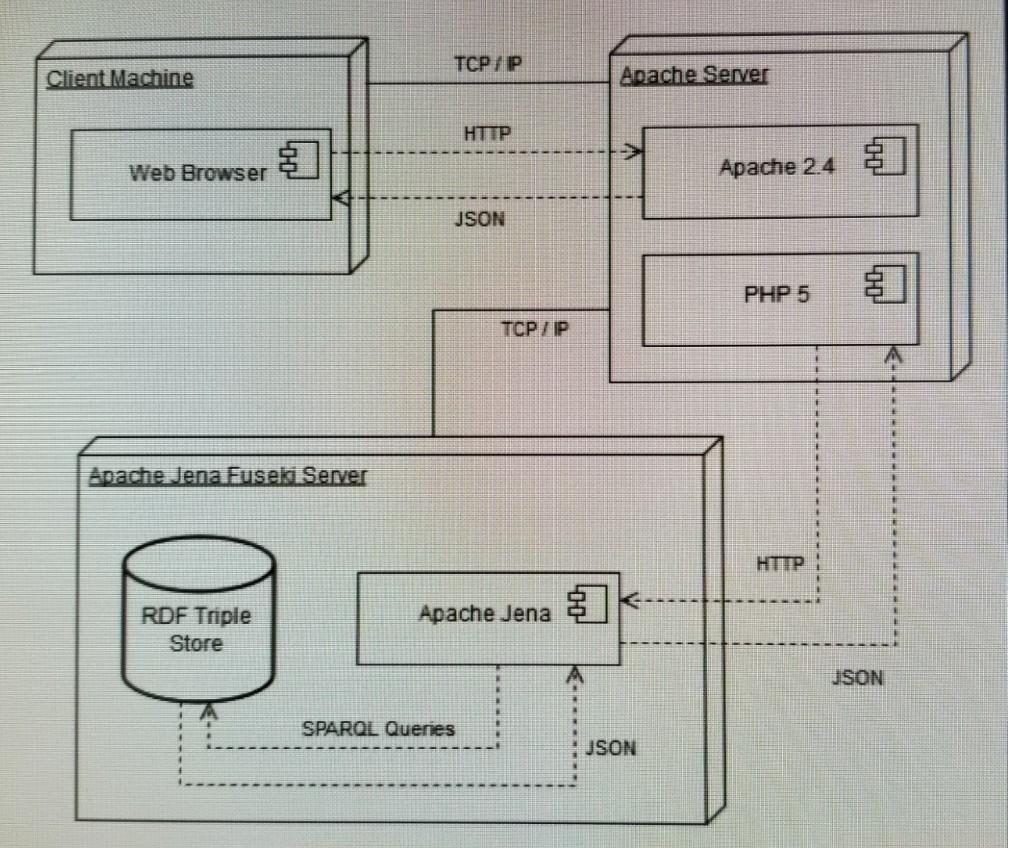 Solved TCP/P Client Machine Apache Server HTTP 100 Web | Chegg.com