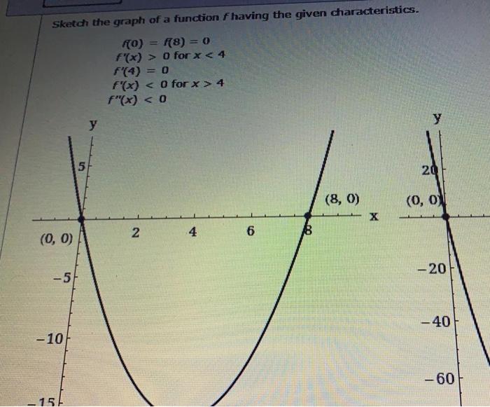Solved Sketch the graph of a function f having the given | Chegg.com