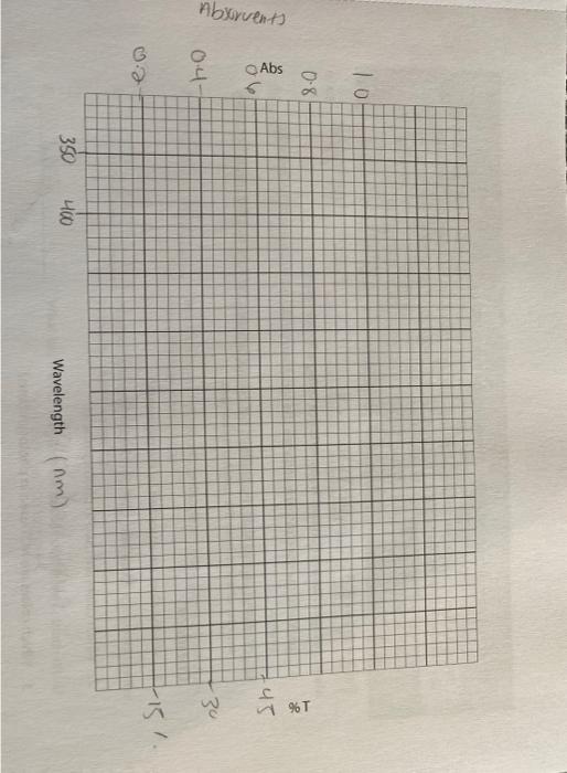 Solved Table 8.2: Absorbance and transmittance of light by | Chegg.com