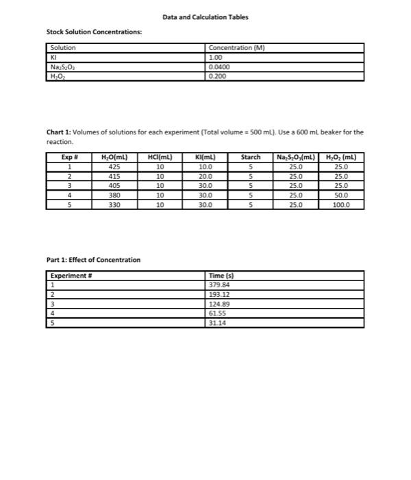 Data and Calculation Tables Stock Solution | Chegg.com