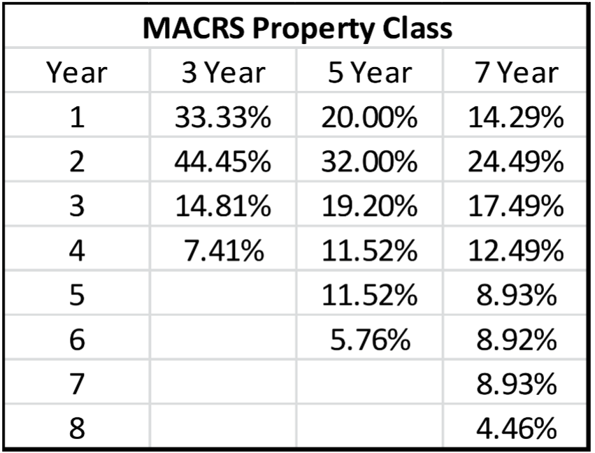 Solved \table[[MACRS Property Class],[Year,3 ﻿Year,5 ﻿Year,7 | Chegg.com