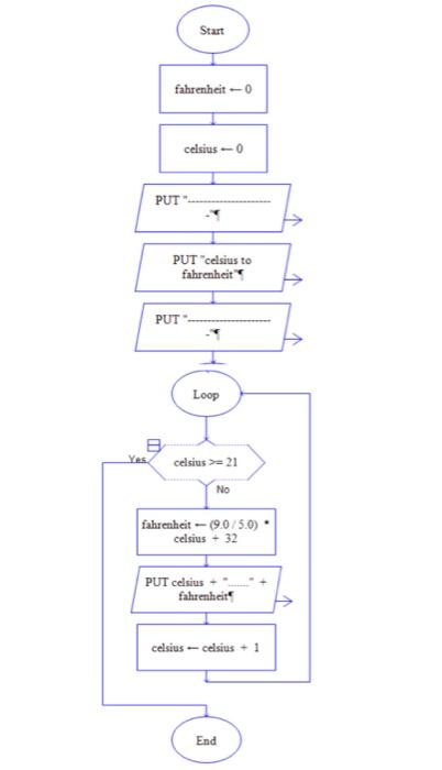Solved I have the C++ code with the flow chart. But I need a | Chegg.com