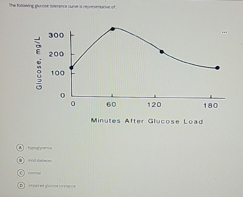 Solved The Following Glucose Tolerance Curve Is 