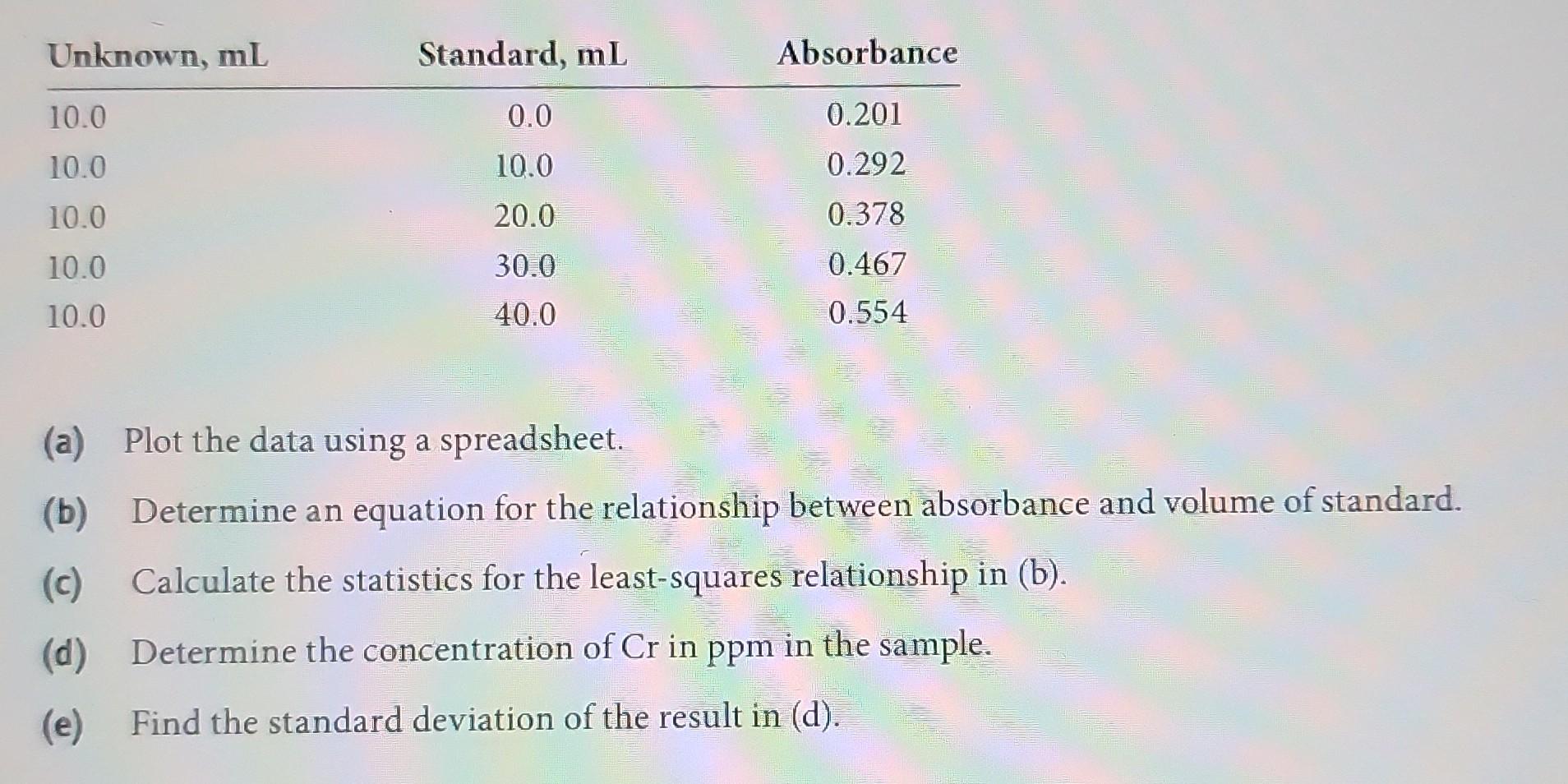 Solved (a) Plot The Data Using A Spreadsheet. (b) Determine | Chegg.com