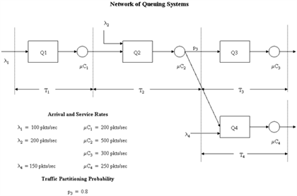 Solved Question 5. Consider the network of queues shown in | Chegg.com