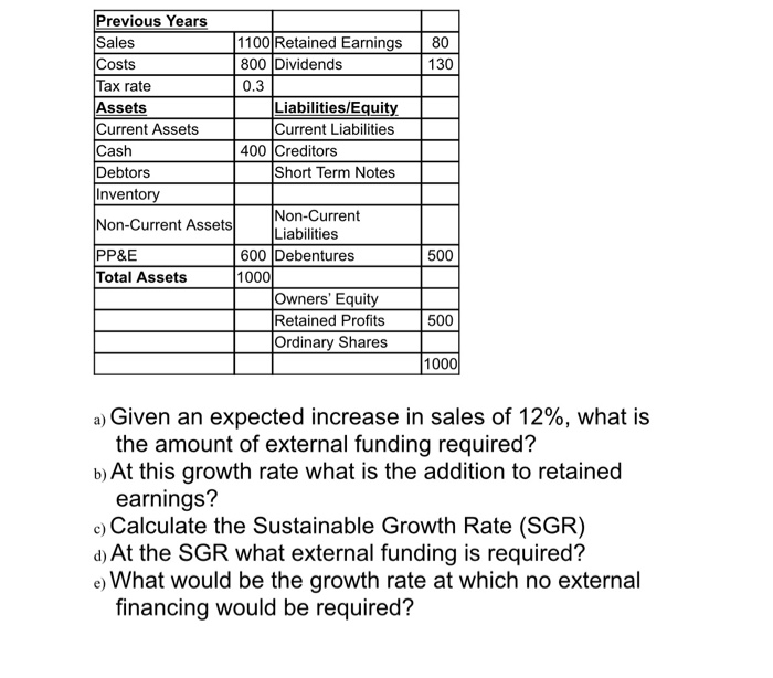 Solved 80 130 Previous Years Sales 1100 Retained Earnings