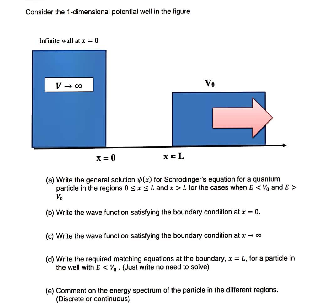 Solved Consider the 1-dimensional potential well in the | Chegg.com
