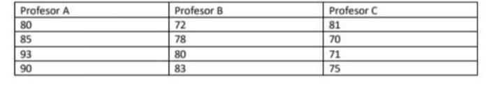 \begin{tabular}{|l|l|l|}
\hline Profesor A & Profesor B & Profesor C \\
\hline 80 & 72 & 81 \\
\hline 85 & 78 & 70 \\
\hline 