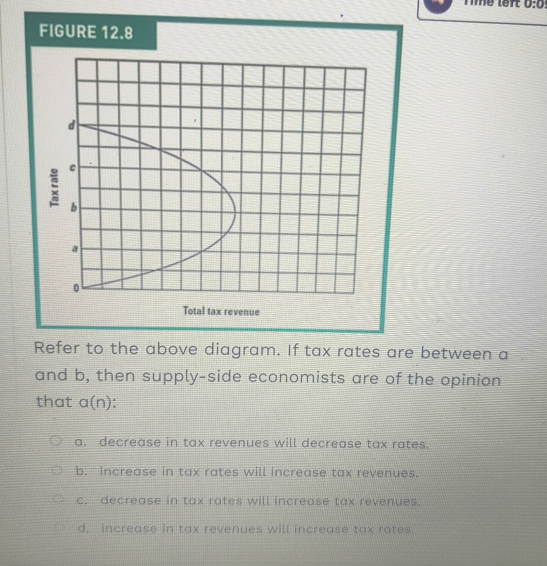 Solved Figure 12 8refer To The Above Diagram If Tax Rates Chegg Solved Figure 12 8refer To The Above Diagram If Tax Rates Chegg