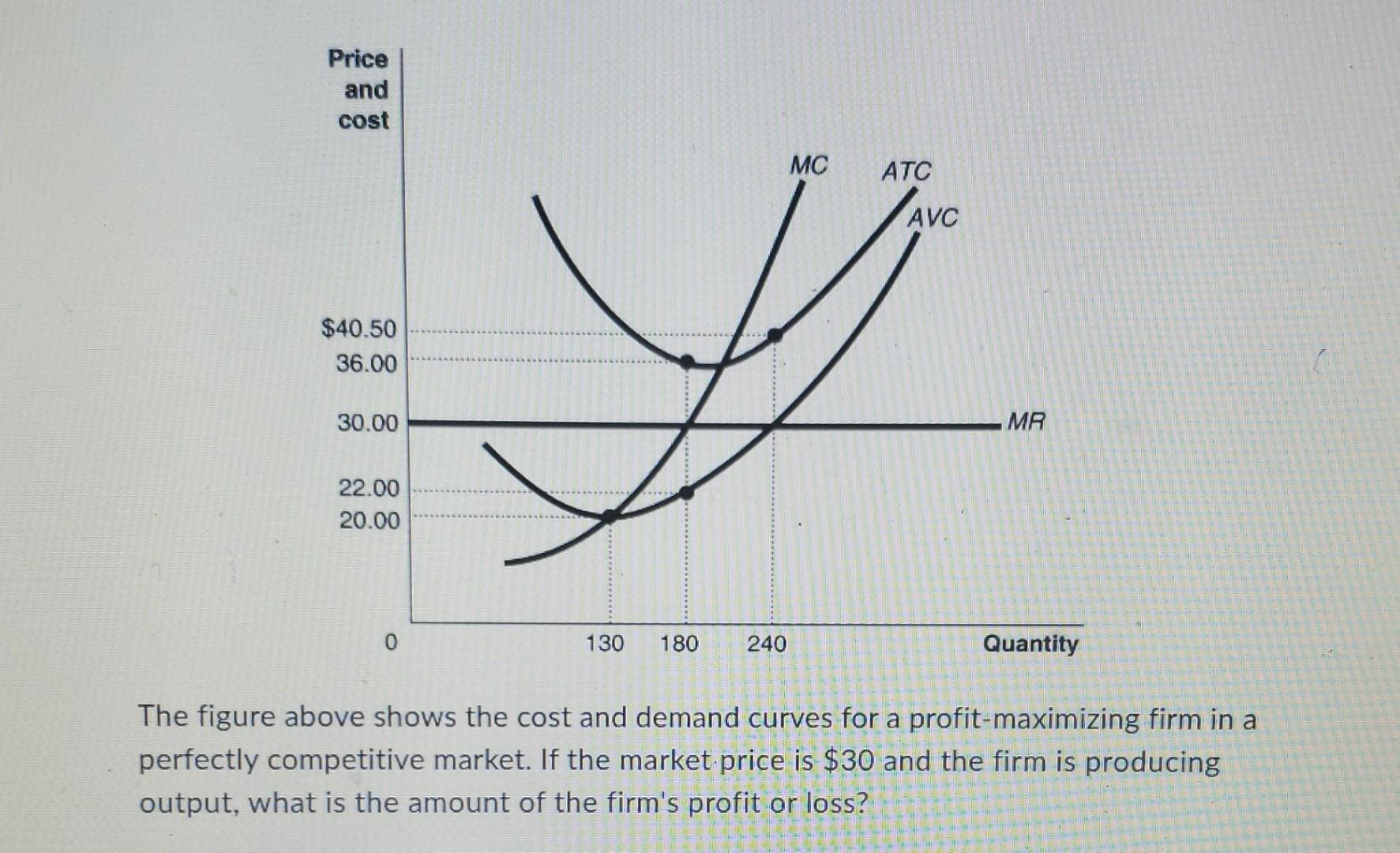 Solved The figure above shows the cost and demand curves for
