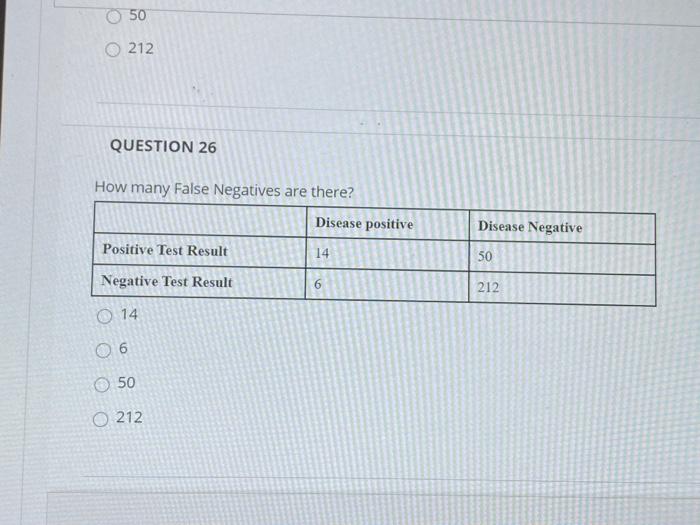 50 0 212 QUESTION 26 How many False Negatives are there? Disease positive Disease Negative Positive Test Result 14 50 Negativ