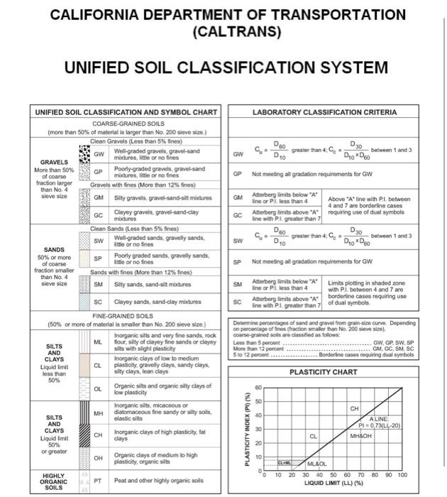 D10=0.18 D30=0.23 D60=0.80 Cc=0.36 Cu=4.44 | Chegg.com