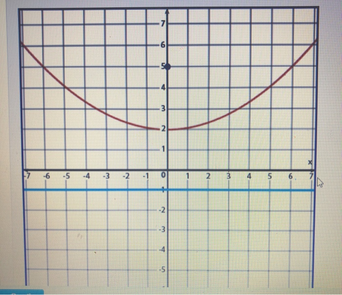 Solved Y 12 2 Y 1x2 2 12 Y 12x2 2 0x 1 2 X 2 7x Chegg Com