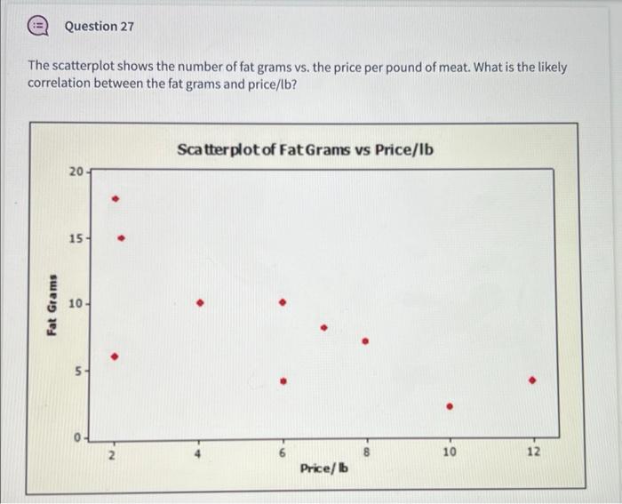 Solved Question 27 The Scatterplot Shows The Number Of Fat | Chegg.com