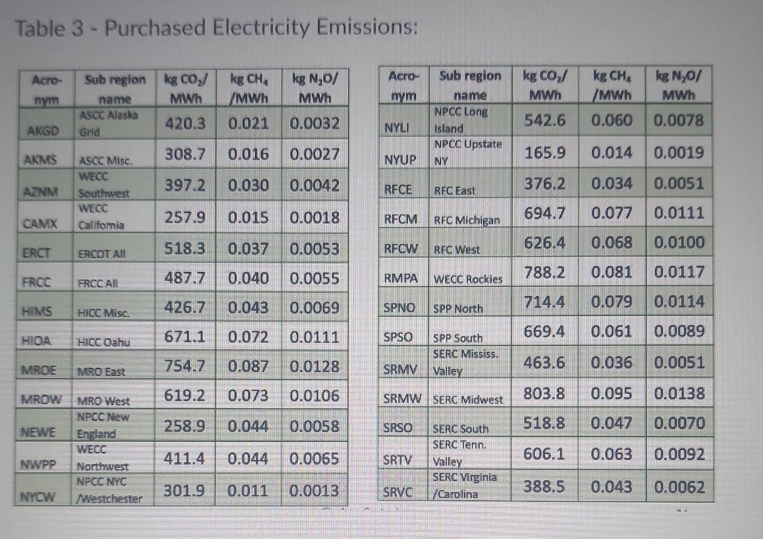 ghg-co-2-equivalents-table-1-stationary-emissions-chegg