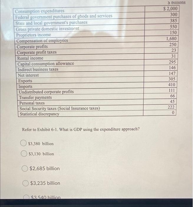 Solved Consumption expenditures Federal government purchases