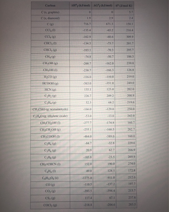 Solved Using standard heats of formation, calculate the