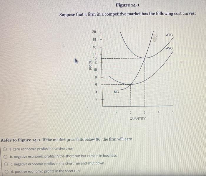 Solved Figure 14-1 Suppose that a firm in a competitive | Chegg.com