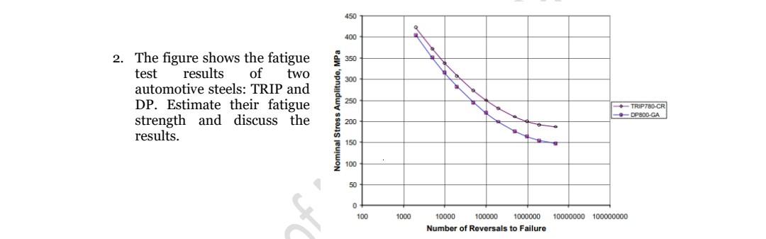 Solved 2. The figure shows the fatigue test results of two | Chegg.com
