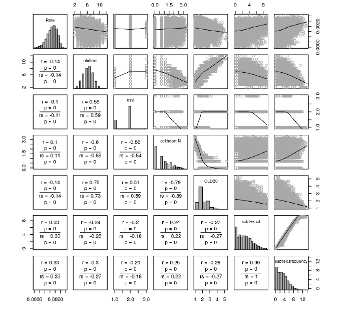 Identify, from the scatterplot matrix, which pairs of | Chegg.com