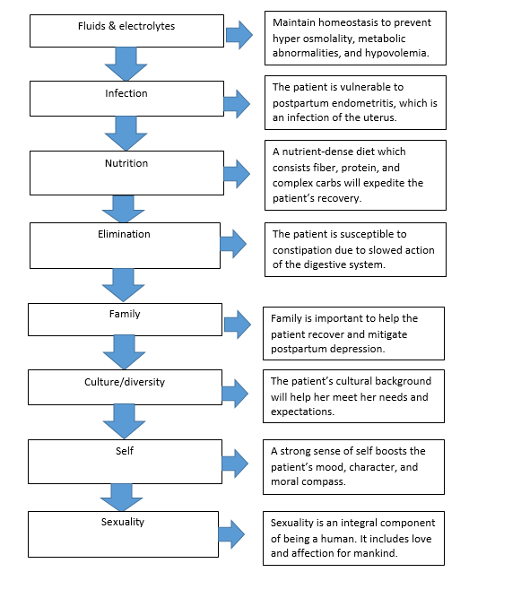 Postpartum Hemorrhage Concept Map