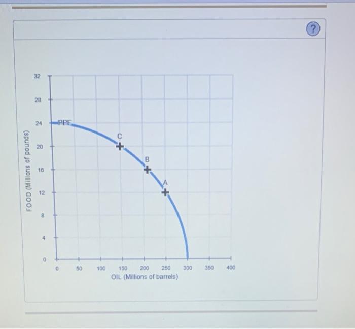 Solved The Following Graph Shows The Production | Chegg.com