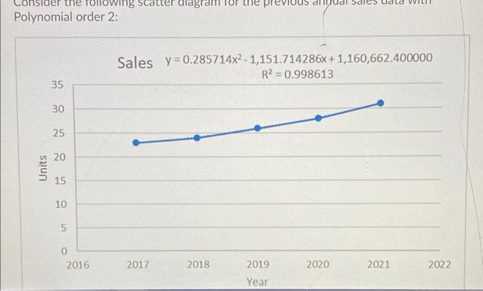 Solved Consider the following quarterly sales data (in | Chegg.com