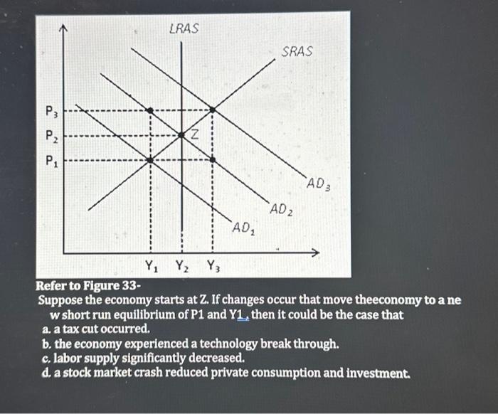 Solved Refer To Figure 33- Suppose The Economy Starts At Z. | Chegg.com ...