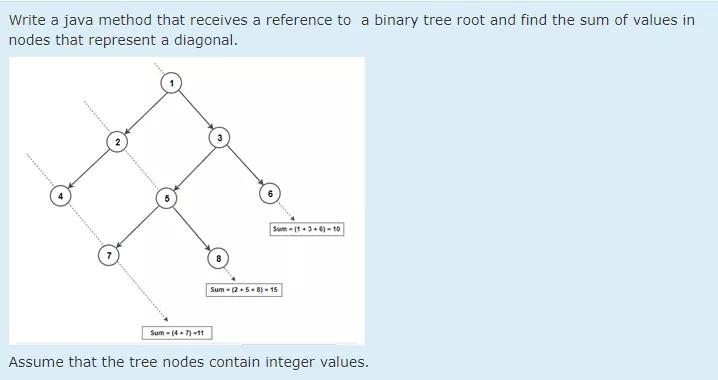 Solved Write a java method that receives a reference to a | Chegg.com