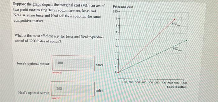 Solved Suppose the graph depicts the marginal cost (MC) | Chegg.com