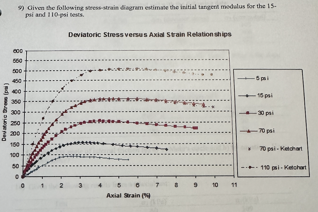 Tangent Modulus Plot Solved 9) Given the following stress-strain diagram | Chegg.com