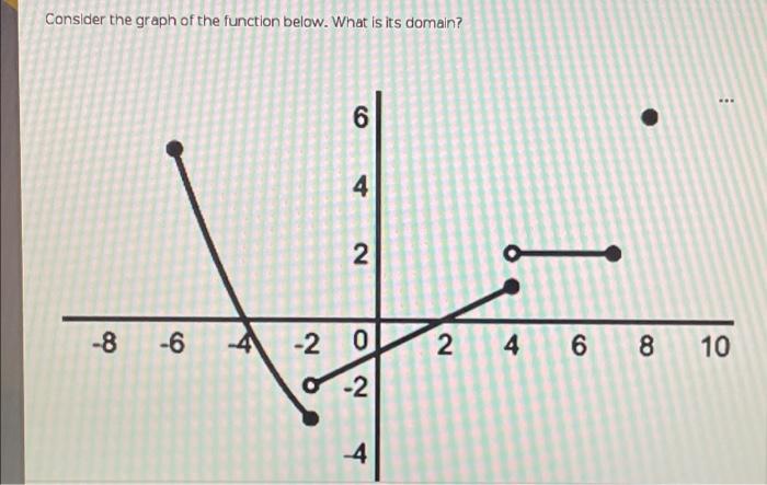 Solved Consider the graph of the function below. What is its | Chegg.com