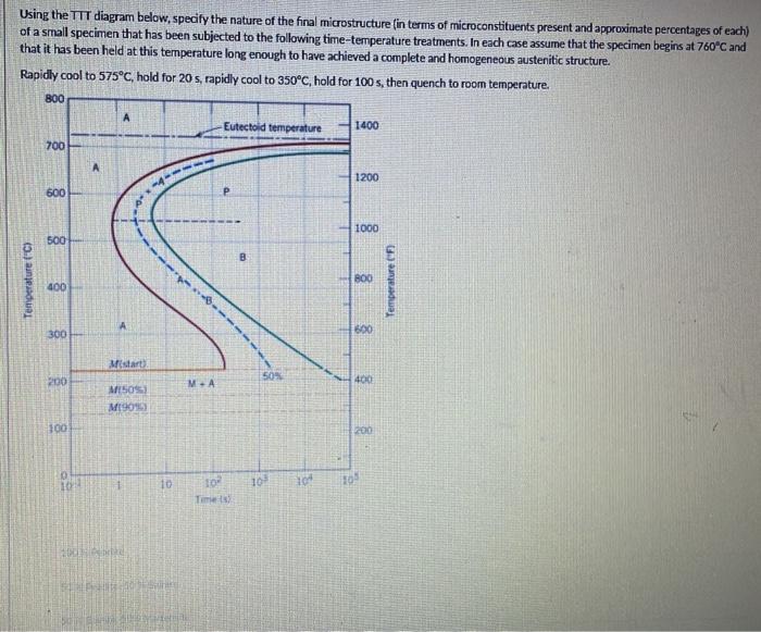 Solved Using the TTT diagram below, specify the nature of | Chegg.com
