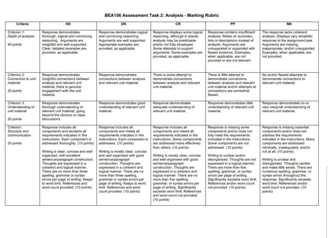 Solved BEA106 Assessment Task 2: Analysis - Marking Rubric | Chegg.com
