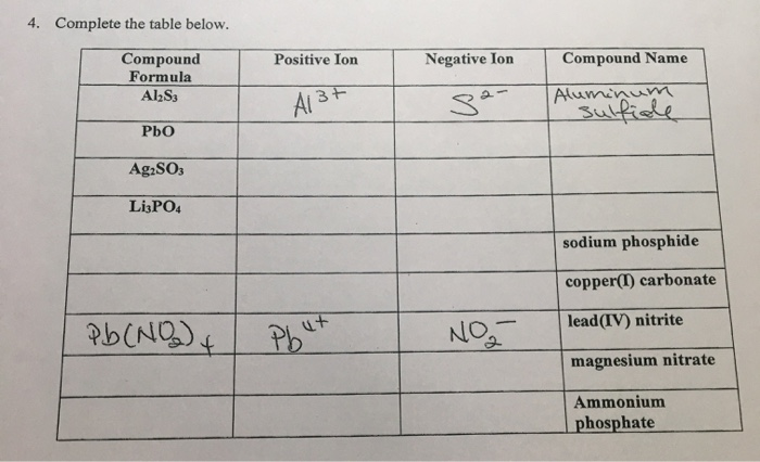 Solved 4 Complete The Table Below Positive Ion Negative Chegg Com