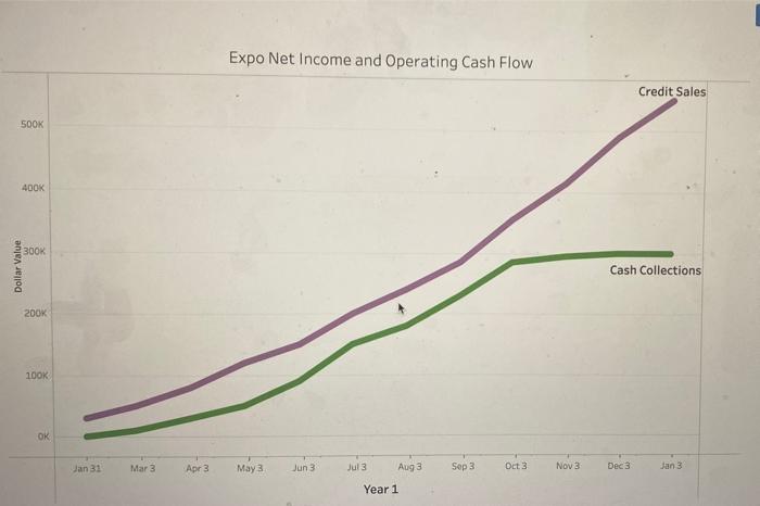 Expo Net Income and Operating Cash Flow
Credit Sales