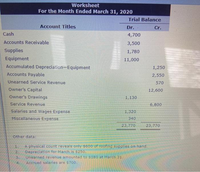 Solved Worksheet For the Month Ended March 31, 2020 Trial | Chegg.com