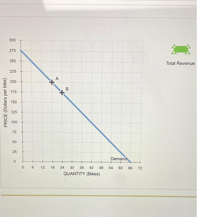 Solved The following graph shows the daily demand curve for