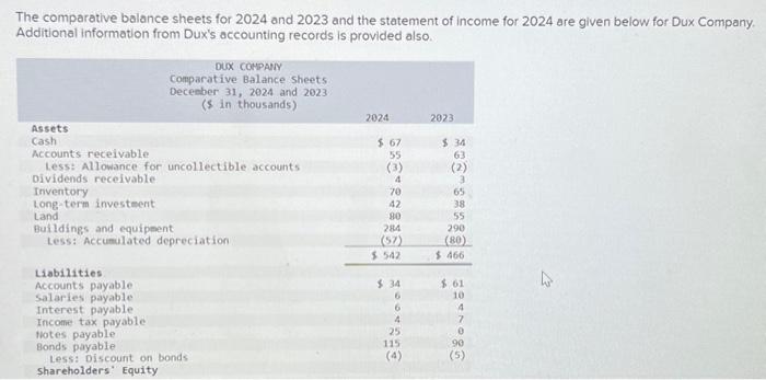 The comparative balance sheets for 2024 and 2023 and | Chegg.com