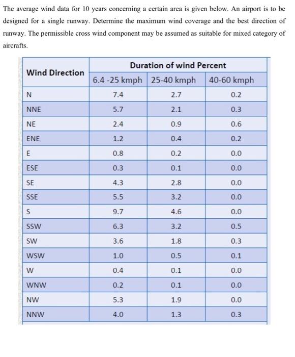 Solved The average wind data for 10 years concerning a | Chegg.com